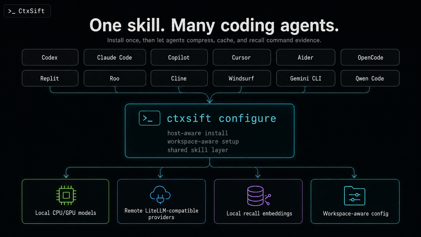 CtxSift - Token Saver & Session Optimizer